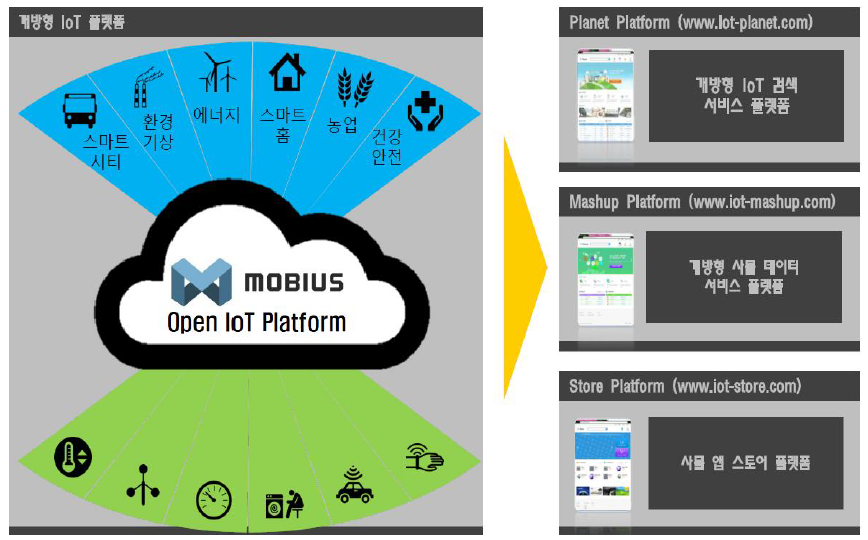 모비우스 개방형 IoT 플랫폼