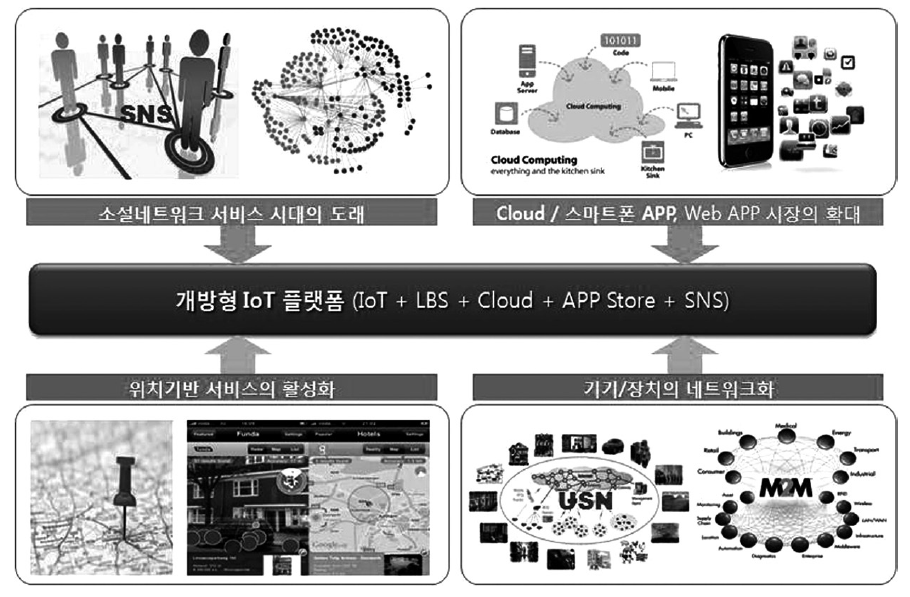 개방형 IoT 플랫폼의 구성 및 세부 내용