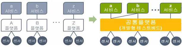 폐쇄형에서 개방형으로 플랫폼 진화