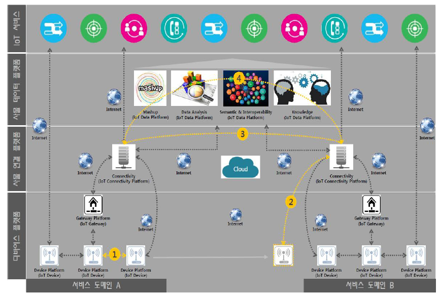 사물인터넷 플랫폼 연동 구조