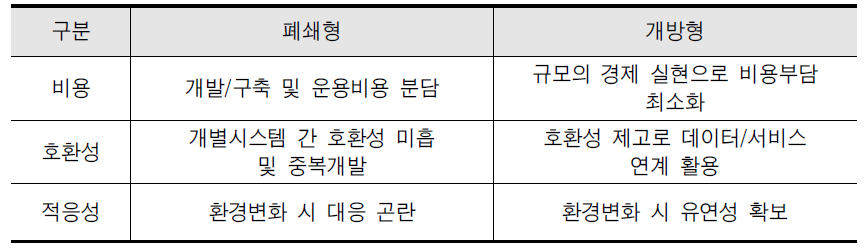 폐쇄형 플랫폼과 개방형 플랫폼의 특징