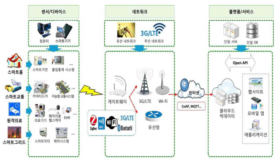 사물 네트워크 개념도