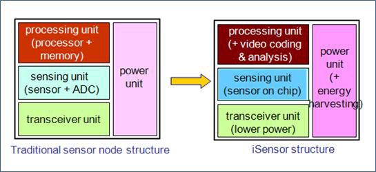 센서 노드 구조 - (좌)기존 센서노드, (우)지능형 센서 노드