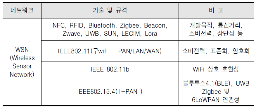 WSN 통신 기술 및 규격 요약