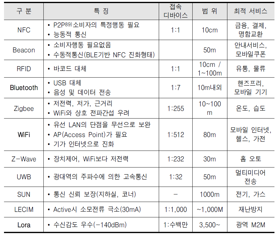 근거리 무선통신 종류 및 특징 요약