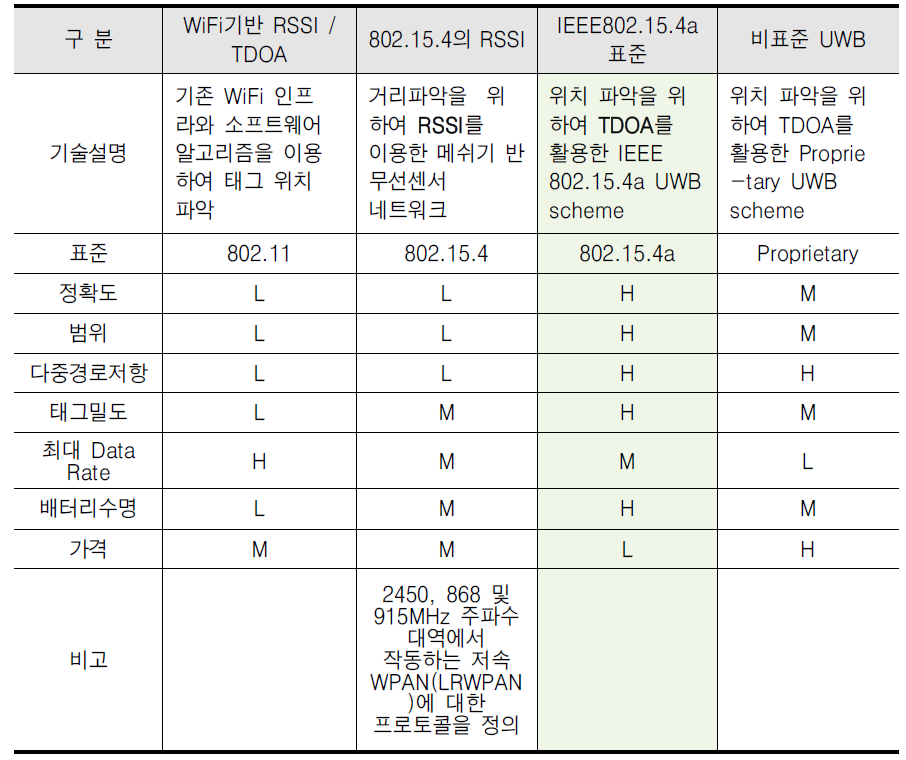 위치인식 기술 특성 비교