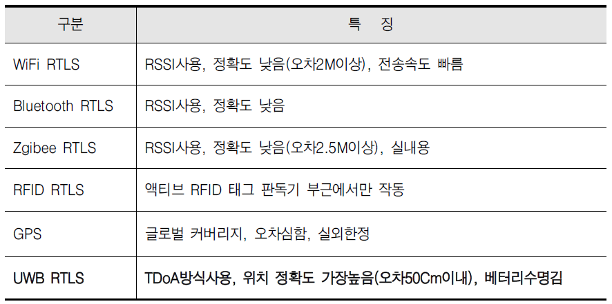 위치인식에 사용된 RF기술 비교