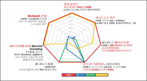 RTLS(Real Time Location System) 간의 기술 비교