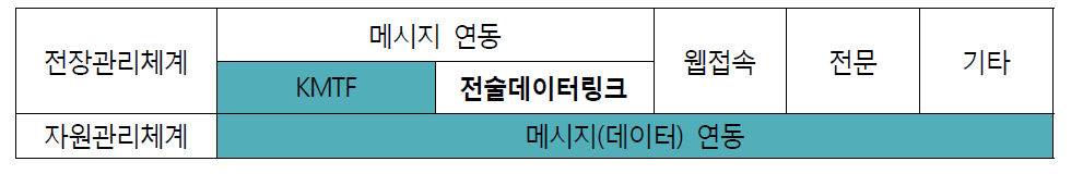 국방정보체계 연동가이드라인 적용대상