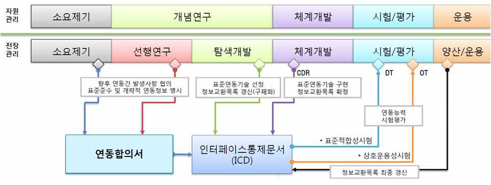 연동합의서 및 인터페이스통제문서(ICD) 작성절차