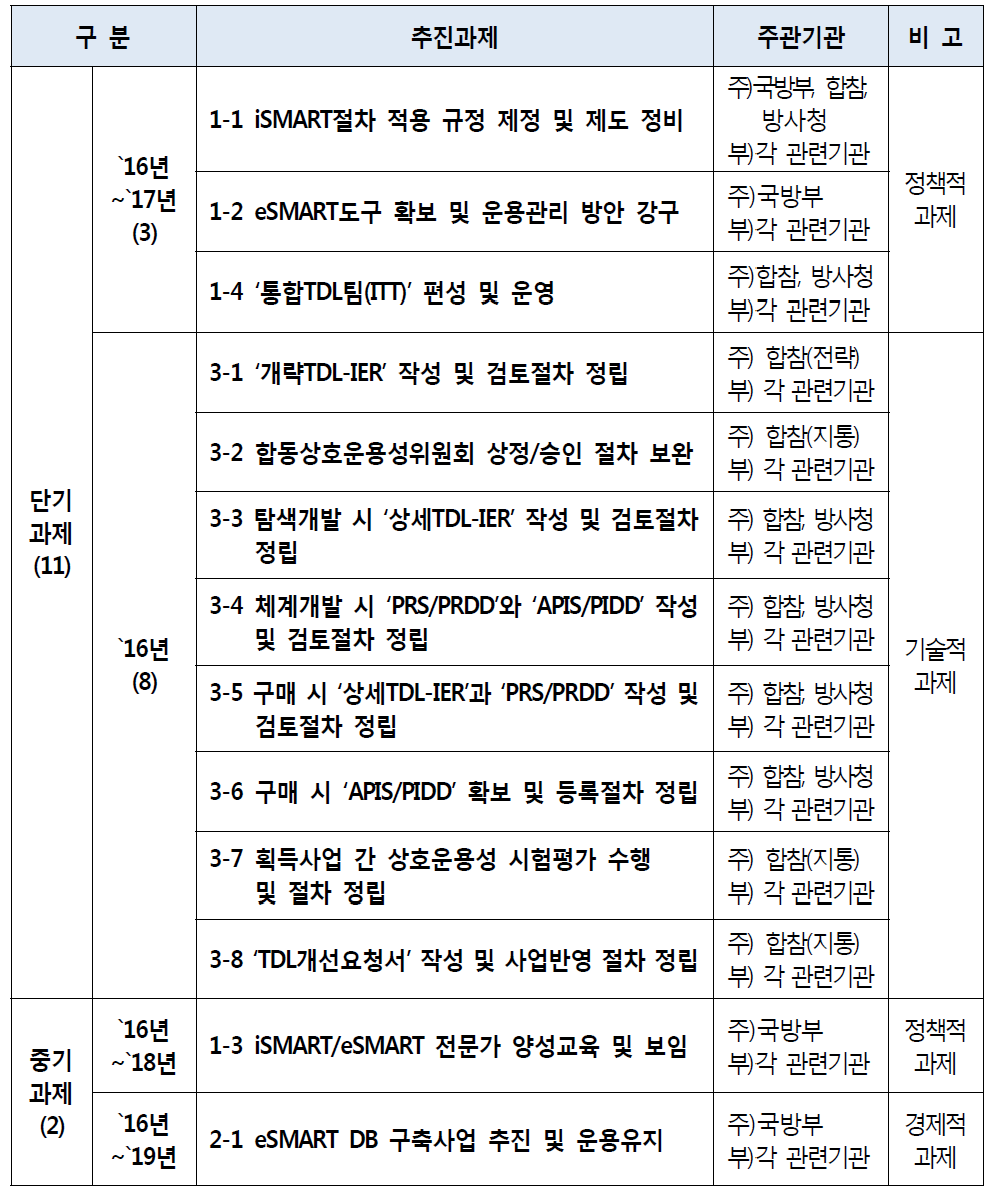 추진과제 연차별 로드맵(안)