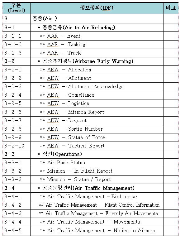 정보정의(IDF) 3계층 식별자료(예시 : 공중(Air))