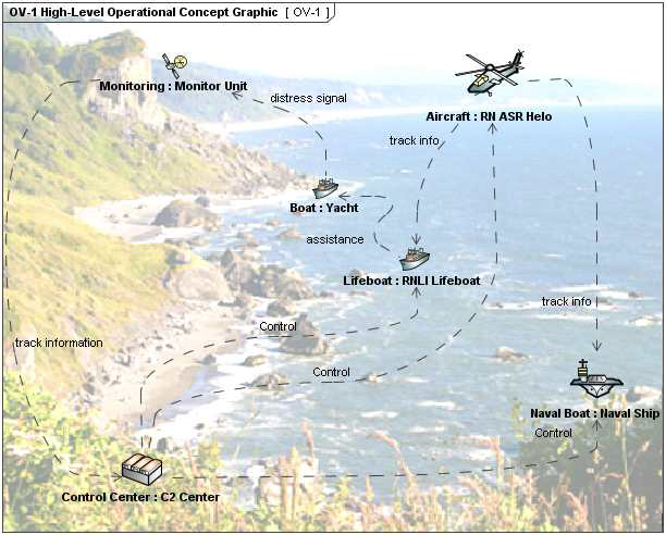 OV-1 : High-Level Operational Concept Graphic(Sample)