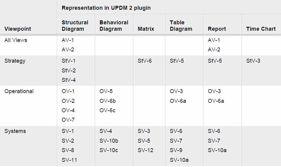 MagicDraw UPDM Plugin 이용 작성 MoDAF산출물