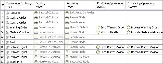 OV-3 : Resource Flow Matrix(Sample)