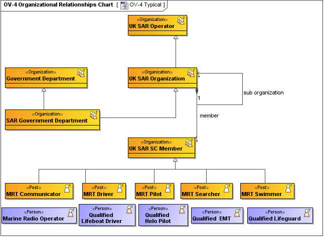 OV-4 : Organizational Relationships Chart(Sample)
