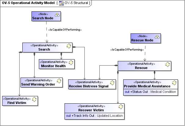 OV-5 : Operational Activity Hierarchy Model(Sample)