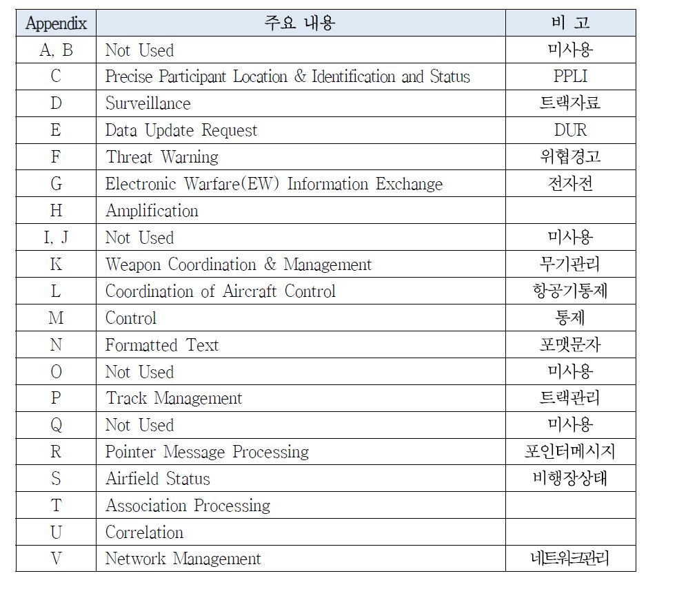 E-737 AEW&C, APIS Appendix 주요내용