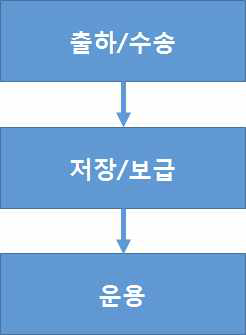 수명 주기 중 예상경로