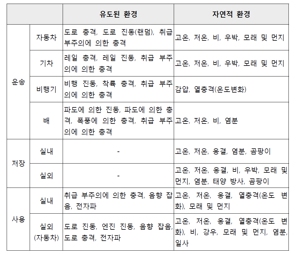 제품의 수명 주기 중 노출될 수 있는 환경 요인들