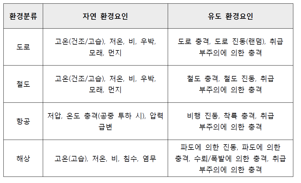 MIL-STD-810G 출하/수송 단계의 환경인자