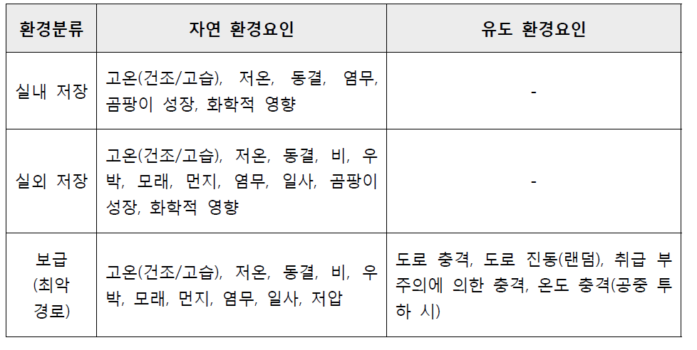 MIL-STD-810G 저장/보급 단계의 환경인자