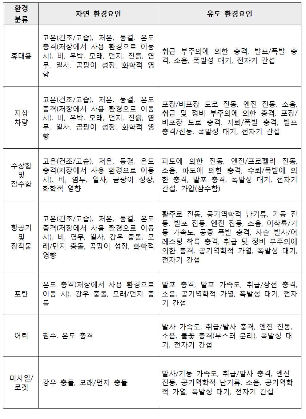 MIL-STD-810G 운용 단계의 환경인자