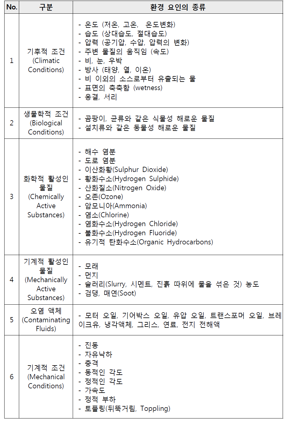 환경요인의 종류