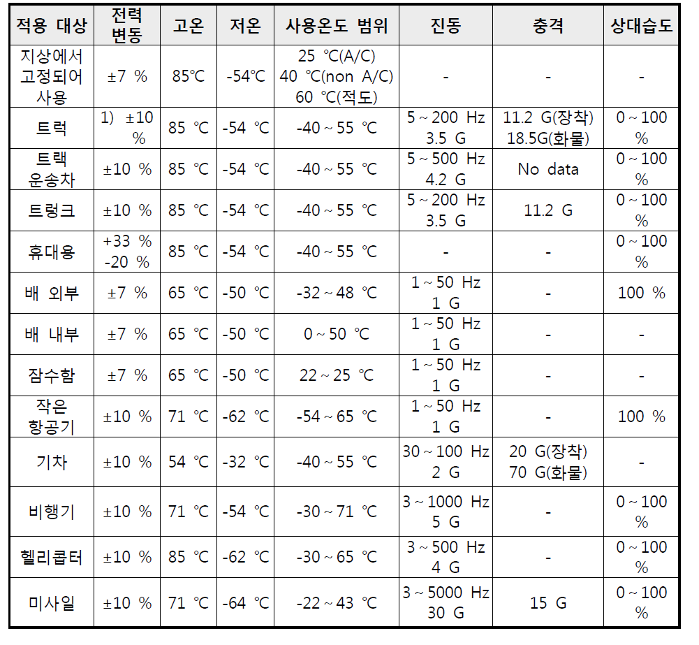 전자 장비의 적용대상에 따른 환경파라미터의 엄격도