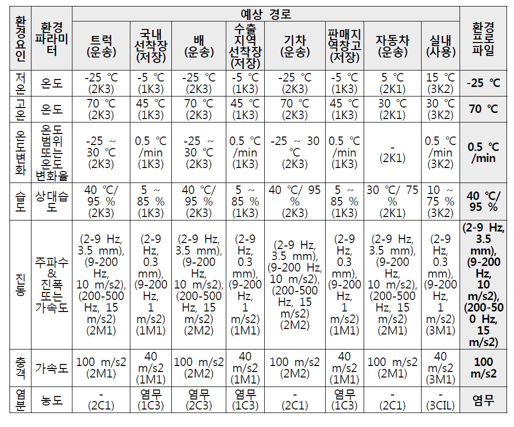 환경 프로파일 결정 예