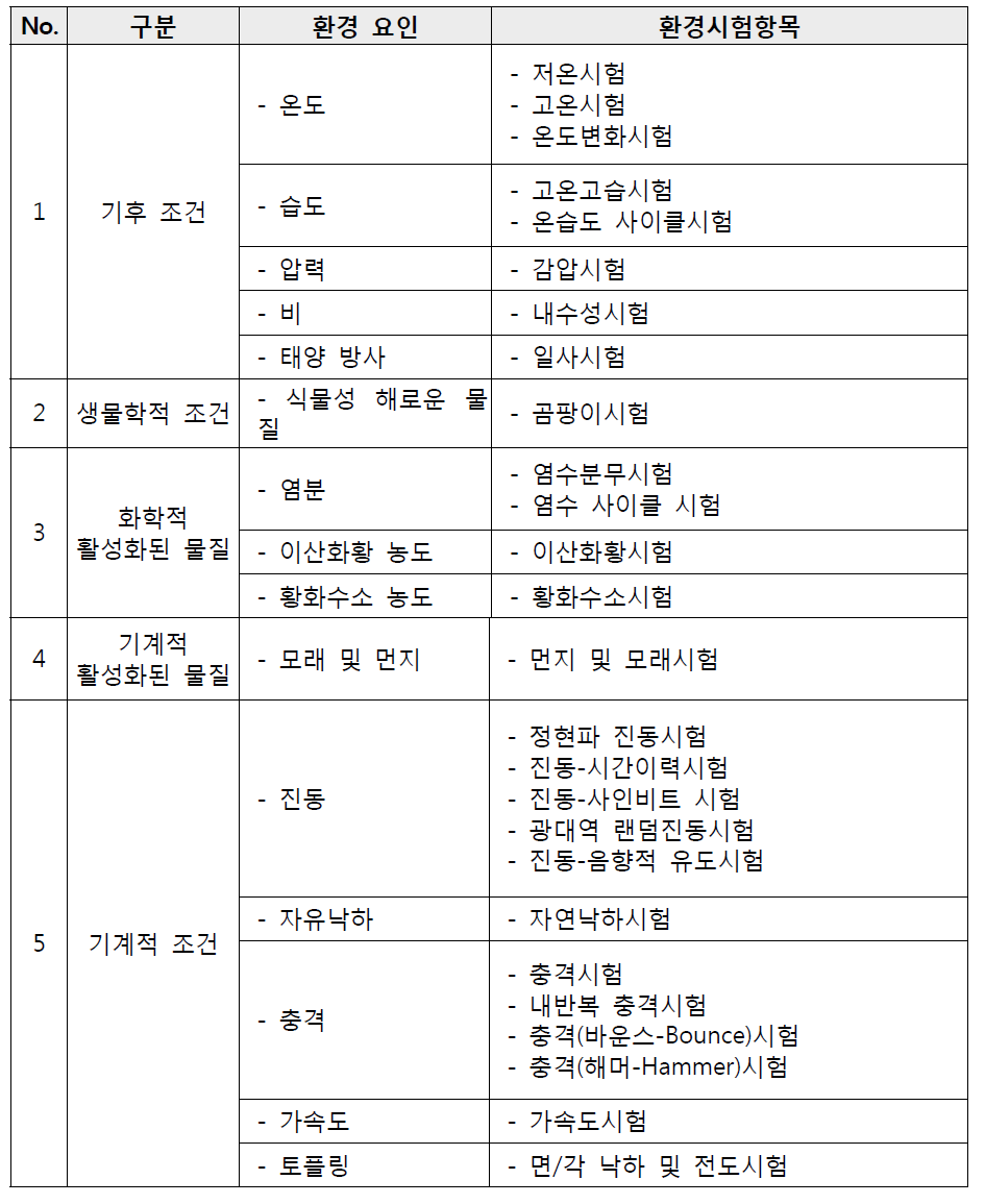 IEC 60068 환경요인 관련 환경시험항목