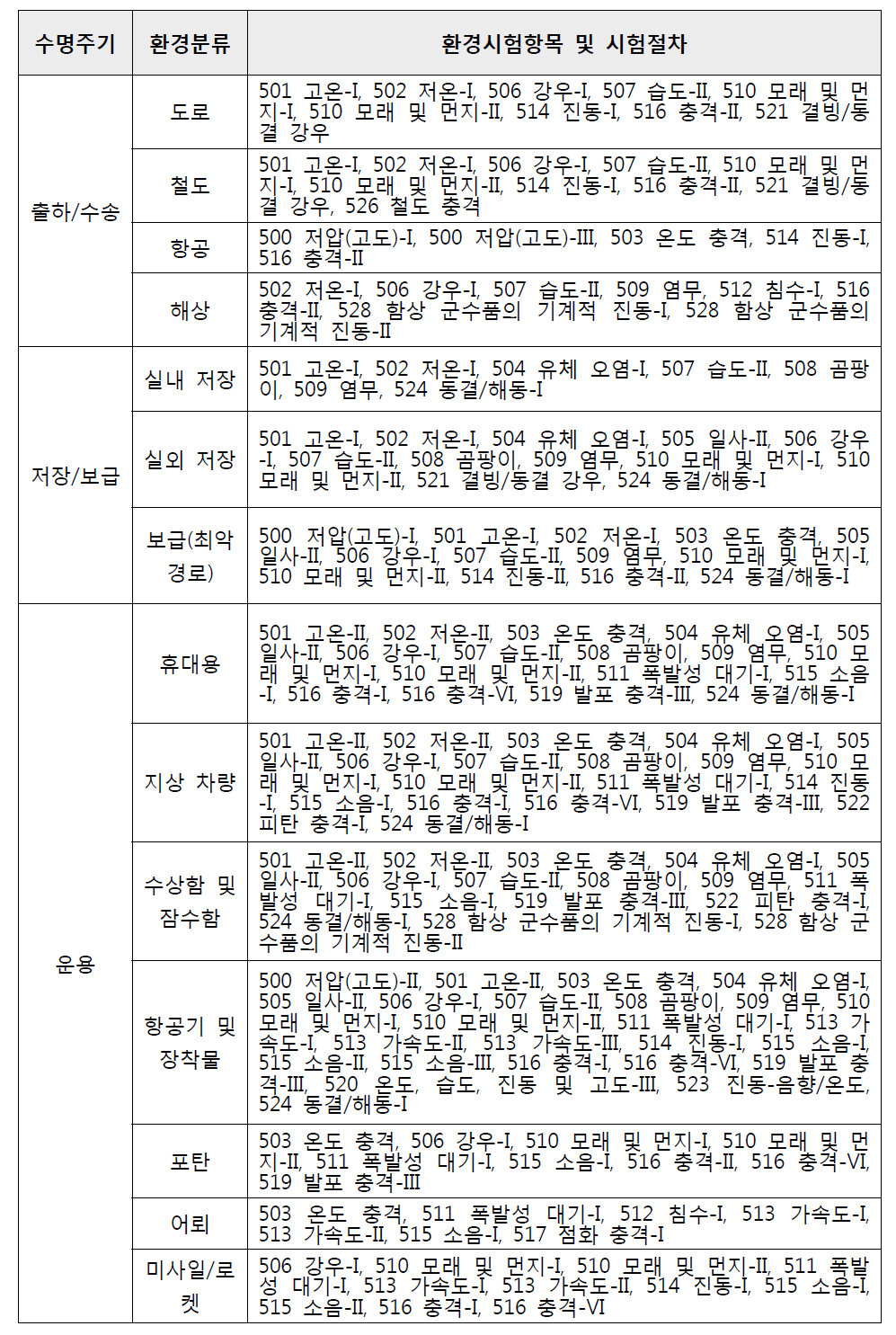 MIL-STD-810G 환경요인 관련 환경시험항목