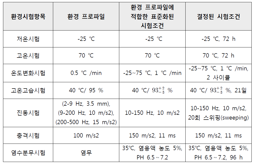 환경 프로파일에 대한 시험조건