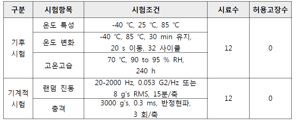 (예) 듀플렉서 환경시험에 대한 바이어의 요구조건