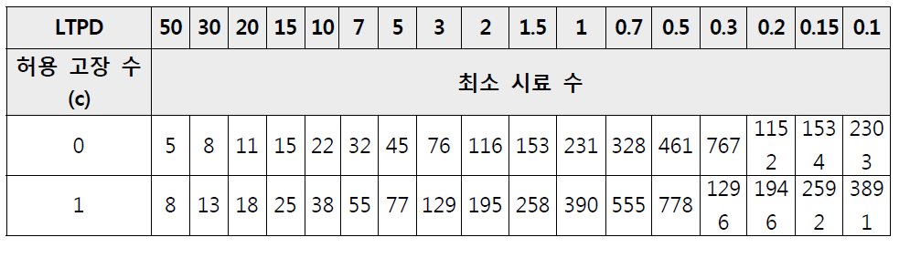 MIL-PRF-19500의 LTPD에 따른 시료 수