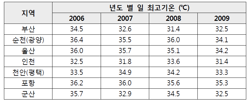 우리나라 주요 항만시설 위치 지역의 기후