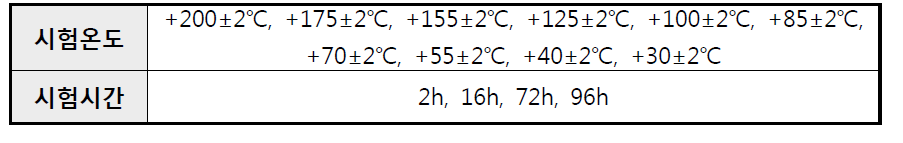 고온시험의 엄격도(IEC60068)
