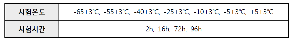 저온시험의 엄격도(IEC60068)