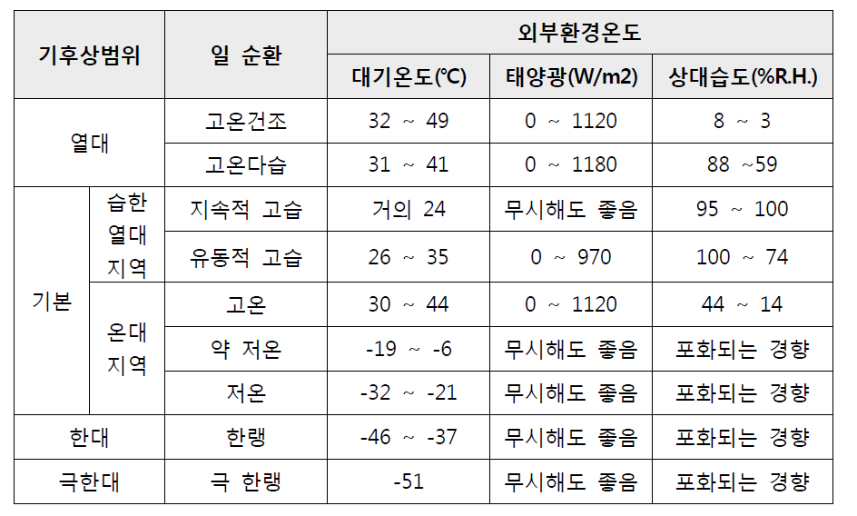 세계 대륙 기수 범위 지역 : 5개 구역으로 구분(hot, humid tropiczone, intermediate zone, cold, severe cold) MIL-STD-810F