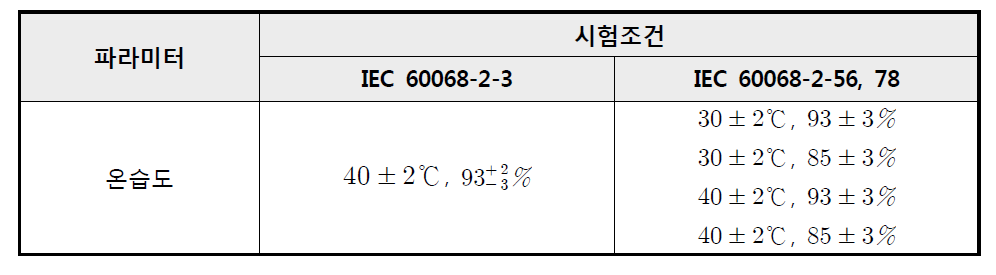 고온고습시험의 온습도 조건