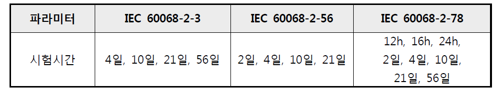 고온고습시험의 온습도 조건