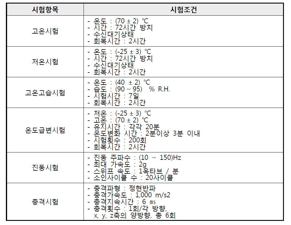 물류창고 환경 최종 환경시험조건