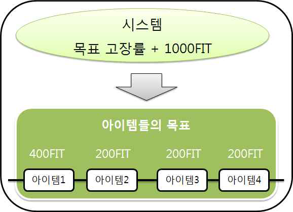 신뢰성 배분