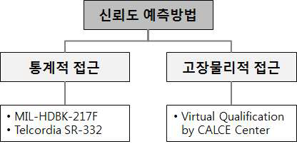 신뢰도 예측방법