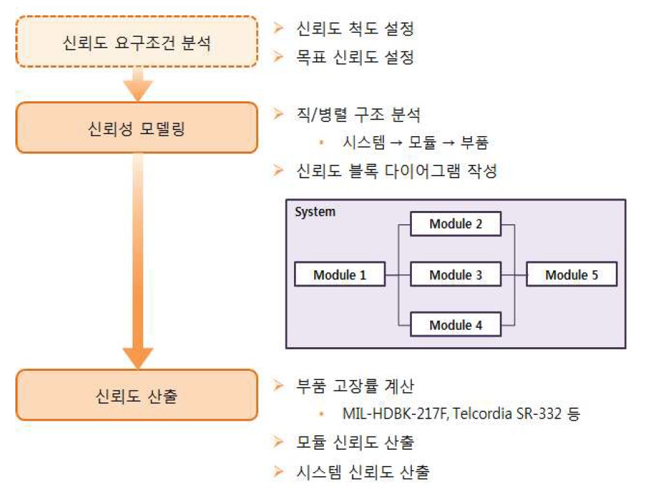 통계적 접근 방법을 통한 신뢰도 예측 절차