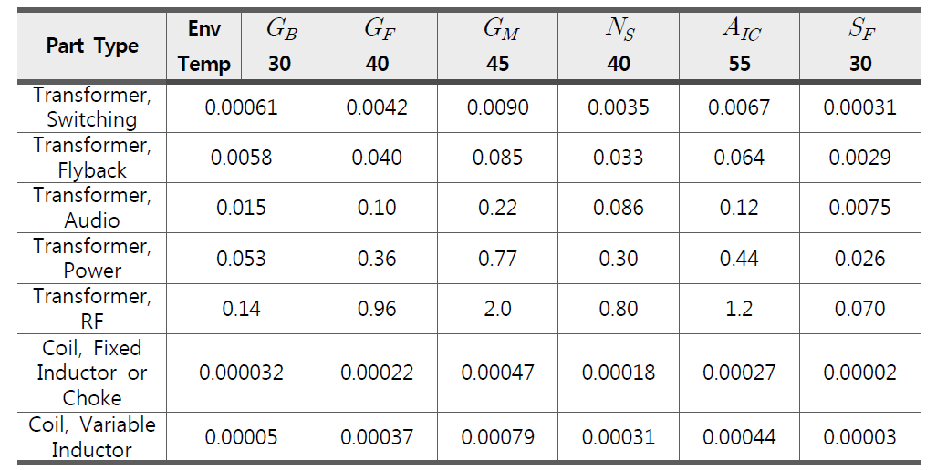 Inductive Devices, Generic Failure rate