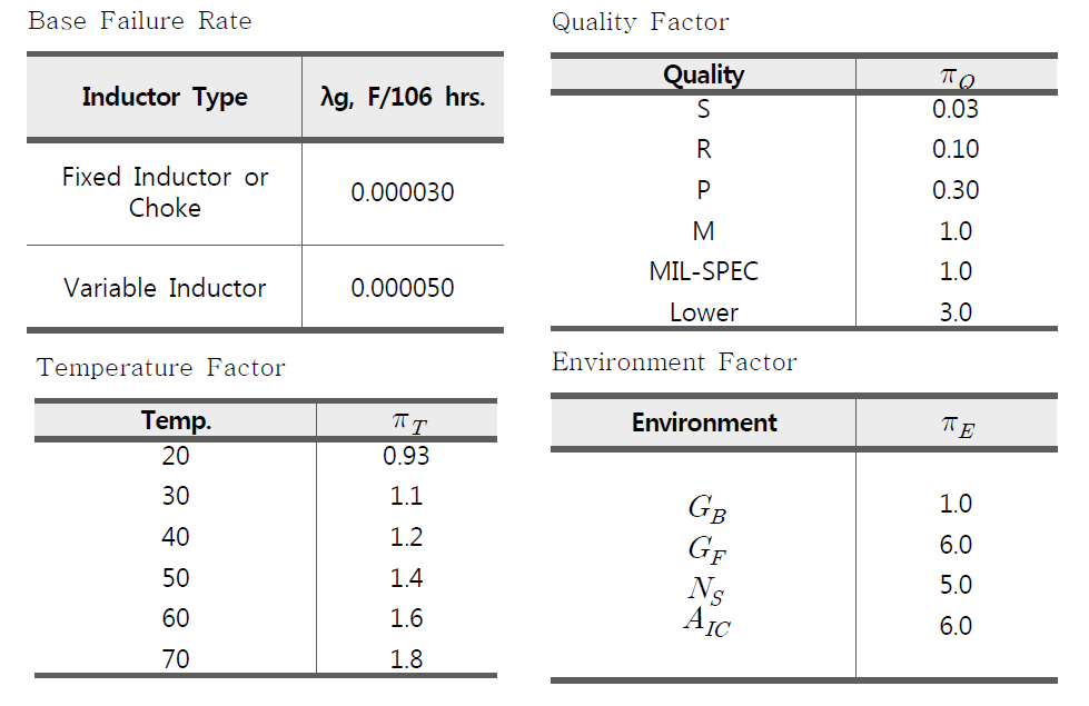 Inductive Devices, Coils의 기본 고장률, 품질인자, 온도 인자 및 환경인자