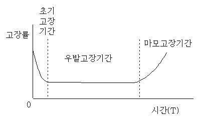 욕조곡선