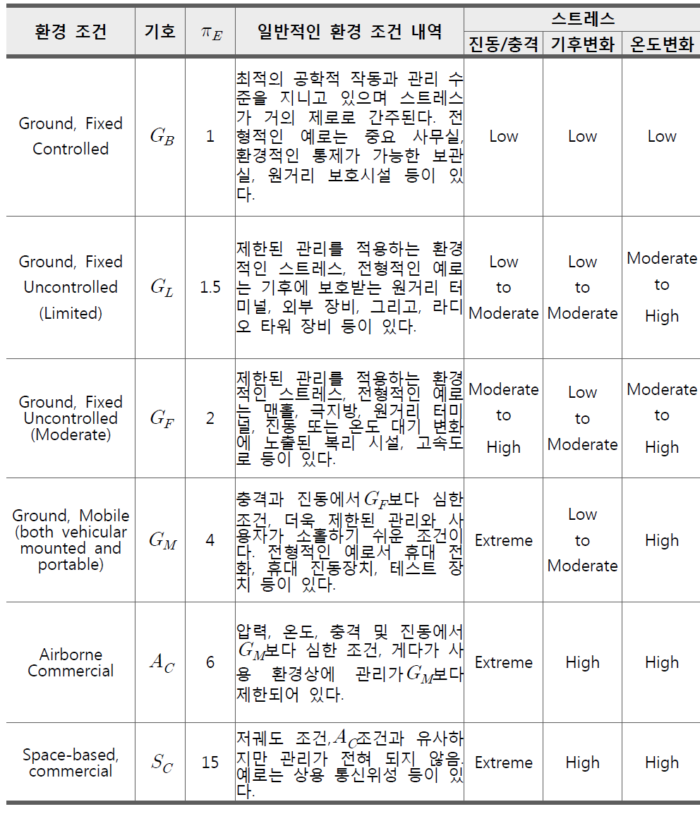 Telcordia 환경 조건 및 인자