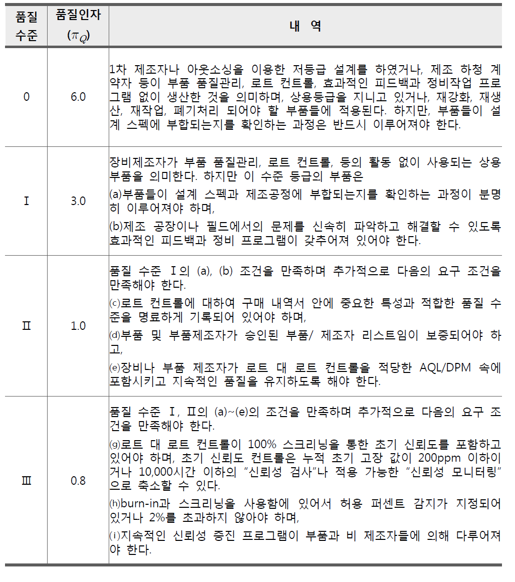 Telcordia 부품 품질 수준과 품질인자